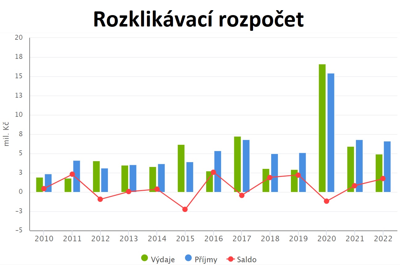 Rozklikávací rozpočet